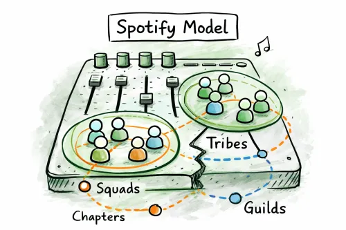The Spotify Model: Squads, Tribes and Guilds Explained