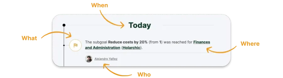 Screenshot und Pfeile, die zeigen, wie jeder Eintrag im Journal über das Wann, Wer, Was und Wo informiert.