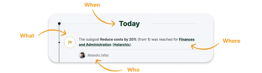 Screenshot and arrows that show how each entry in the journal informs about the when, the who, the what, and the where.