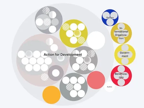 Action for Development organization map