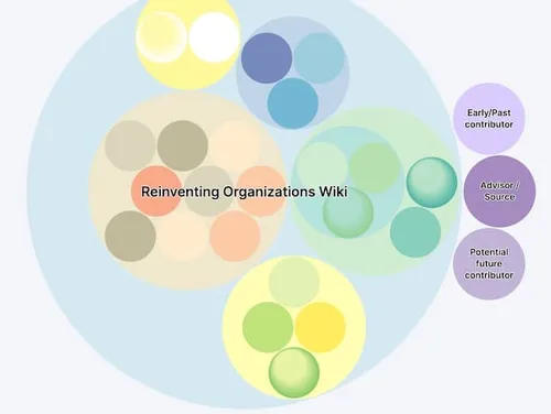 Reinventing Org. Wiki organization map