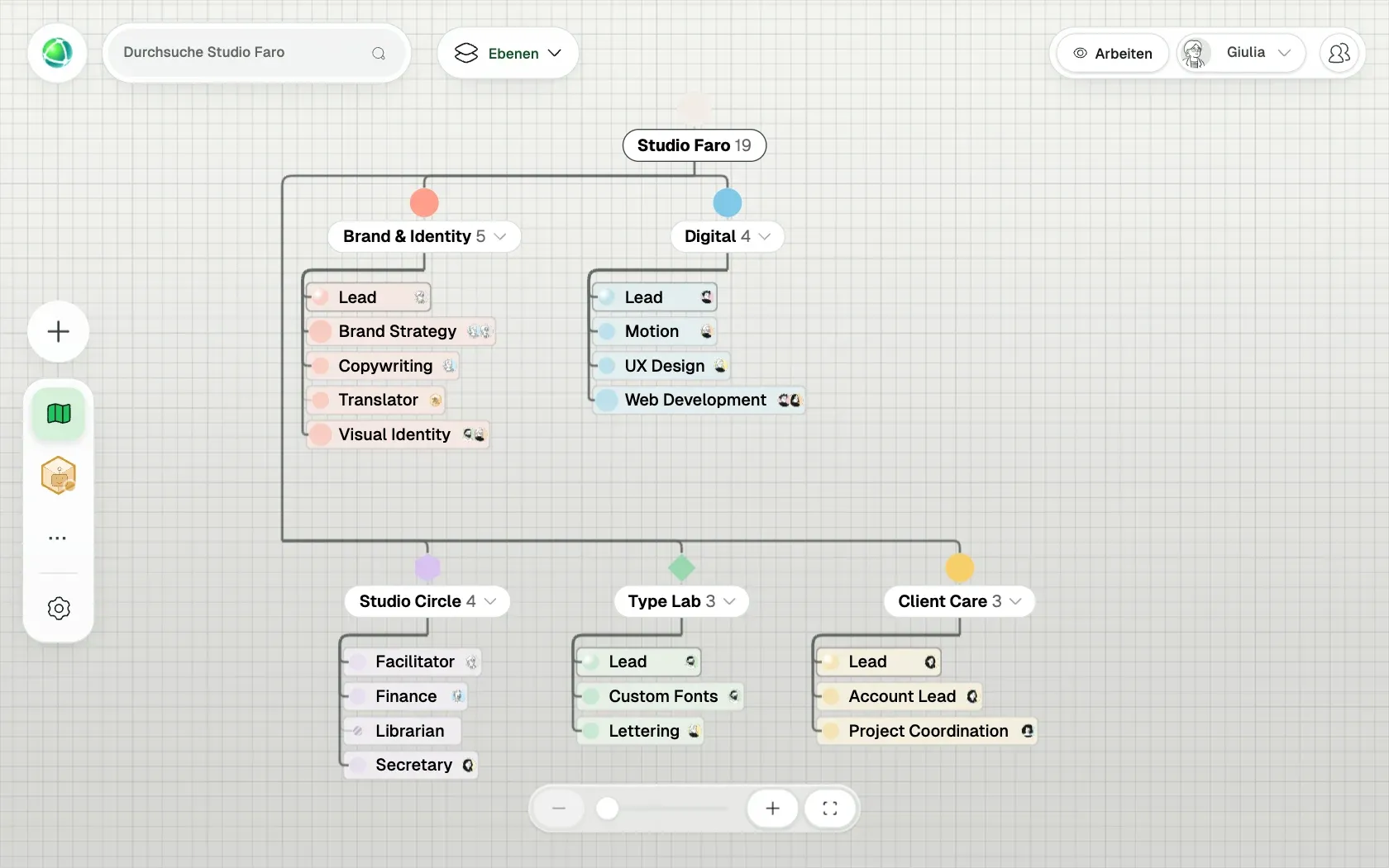 Peerdom zeigt Studio Faro, eine fiktive Organisation mit 10 Personen, als Organigramm: ihre Teams, die Rollen in jedem Team und wer sie innehat.