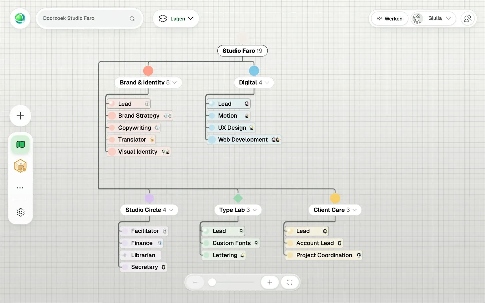Peerdom toont Studio Faro, een fictieve organisatie van 10 mensen, als Organogram: de teams, de rollen in elk team en wie ze vervult.
