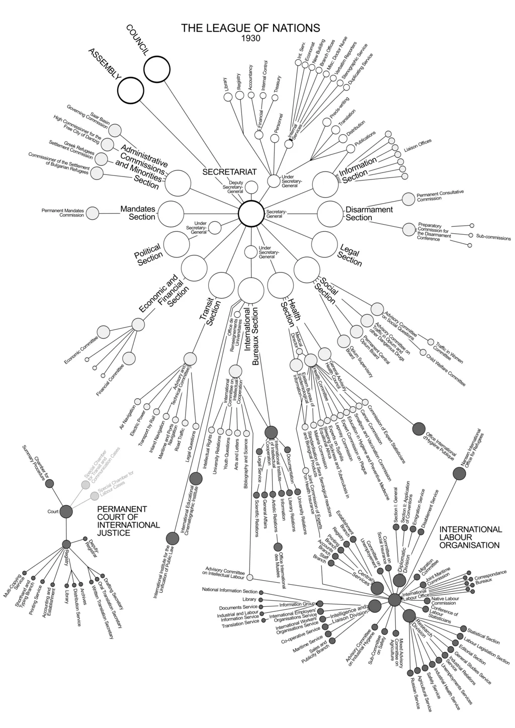 An organisational chart from 1930 mapping the League of Nations organisation.