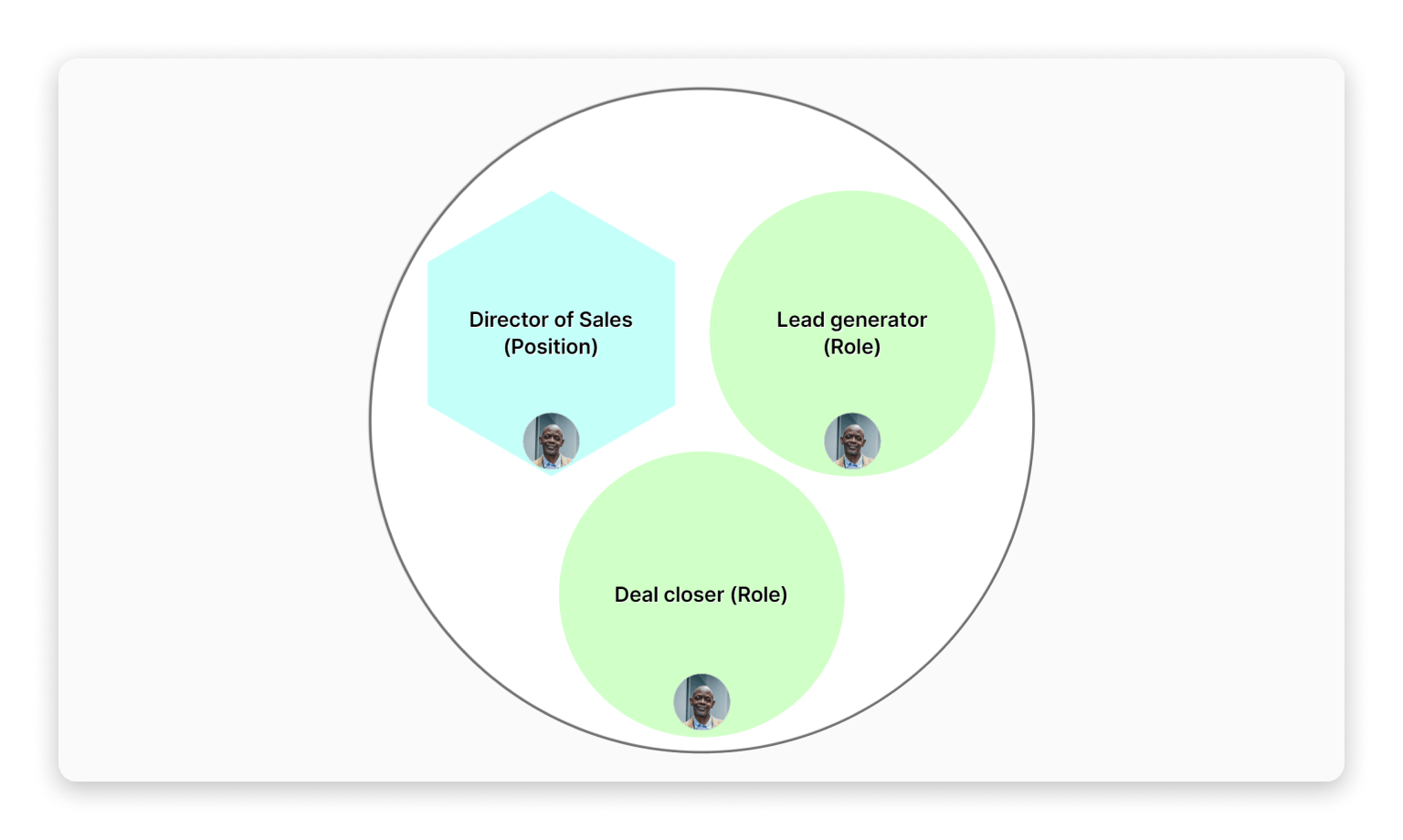 Illustration showing that one a person can have a traditional position that can also be understood as more granular roles.