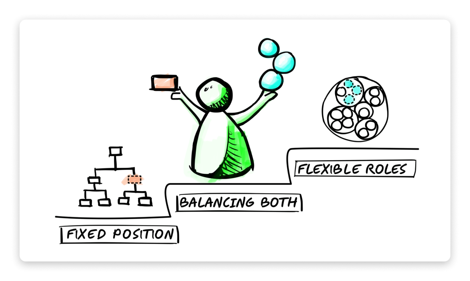 Illustration of a game figurine holding a box in the left hand and three spheres in the right hand. The figure is standing on the second of three stair steps. There's a pyramid org chart on the step bellow and a circular org chart on the step above.