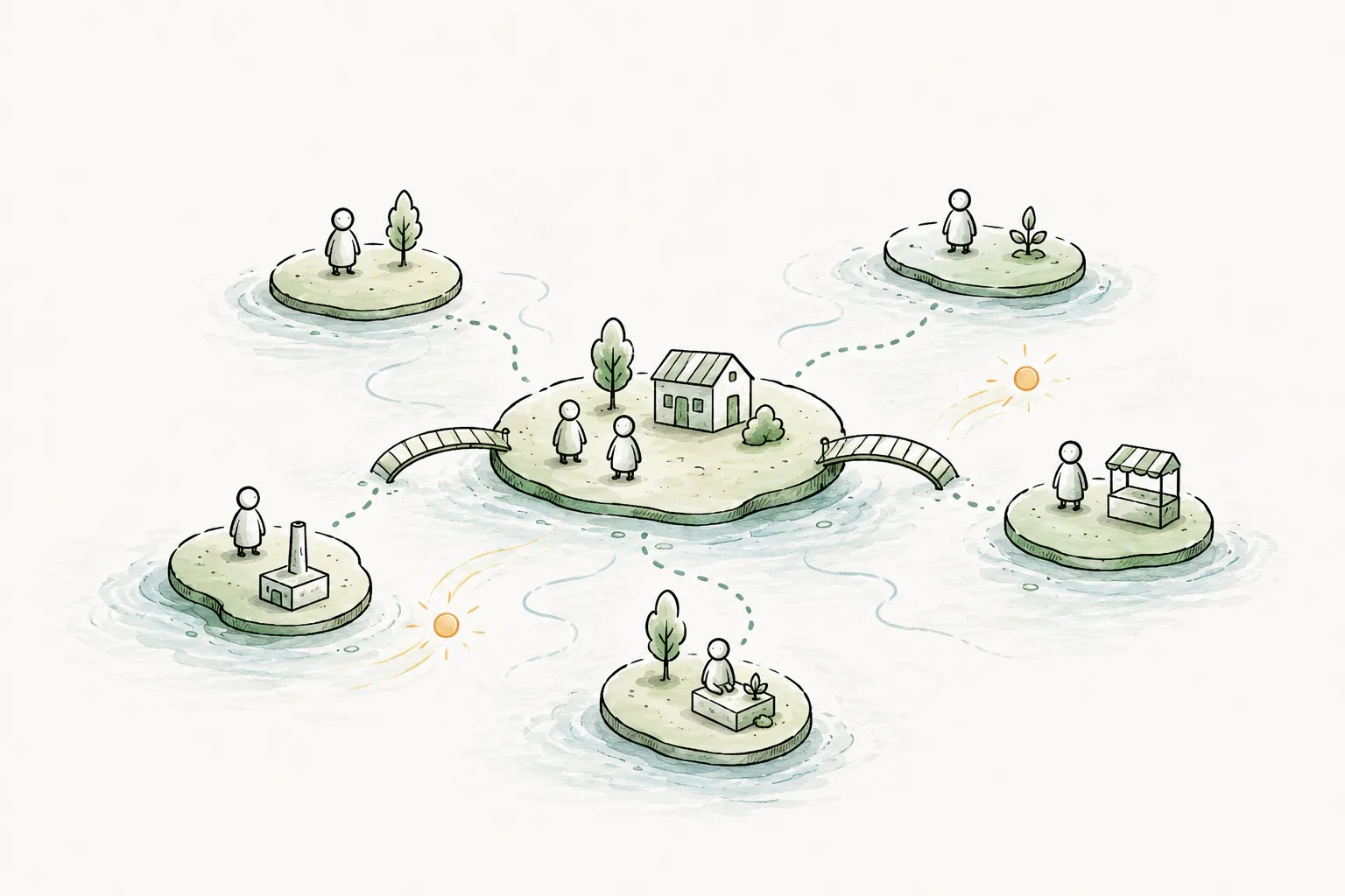 Hand-drawn illustration of small islands, each holding people and a building such as a house, factory, or shop, connected to a central island by bridges, depicting a network of autonomous microenterprises in the RenDanHeYi model