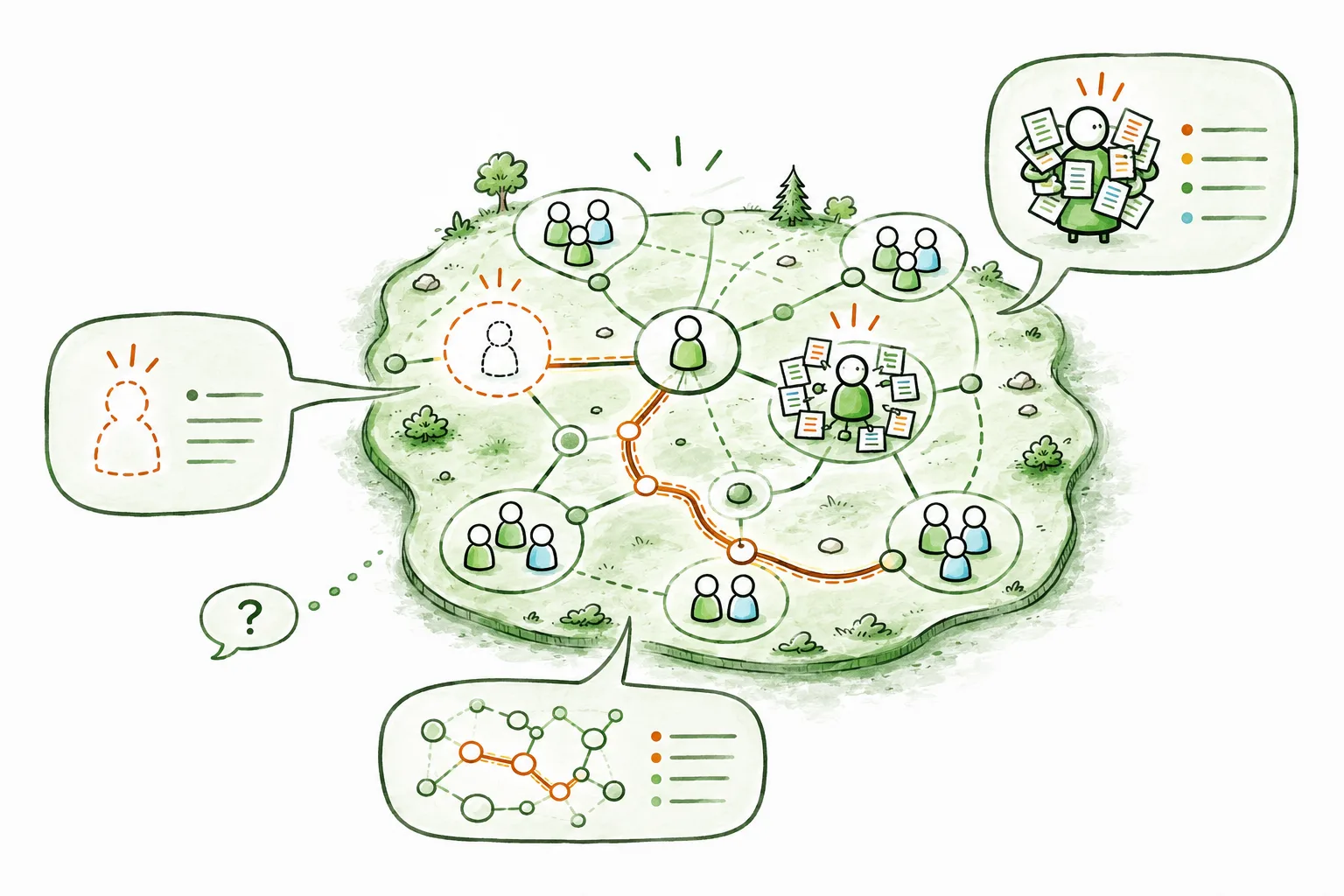 Carte d'organisation Peerdom dessinée à la main, avec des personnes reliées en cercles et des bulles posant des questions sur les rôles, les postes vacants et la charge de travail