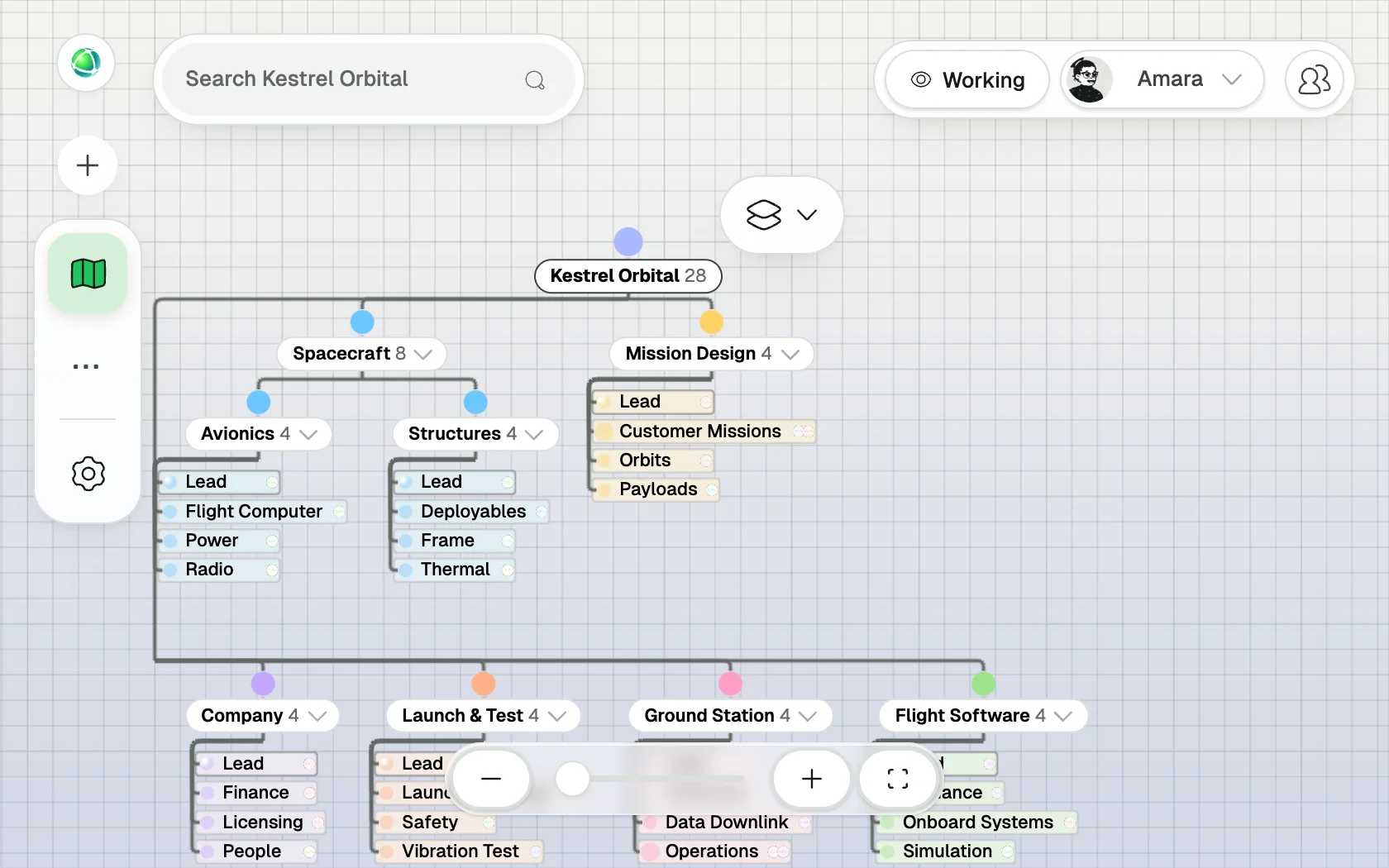 Peerdoms Organigramm von Kestrel Orbital, einem fiktiven Satellitenunternehmen mit 19 Personen: Spacecraft, Mission Design und fünf weitere Teams, jedes mit seinen aufgelisteten Rollen
