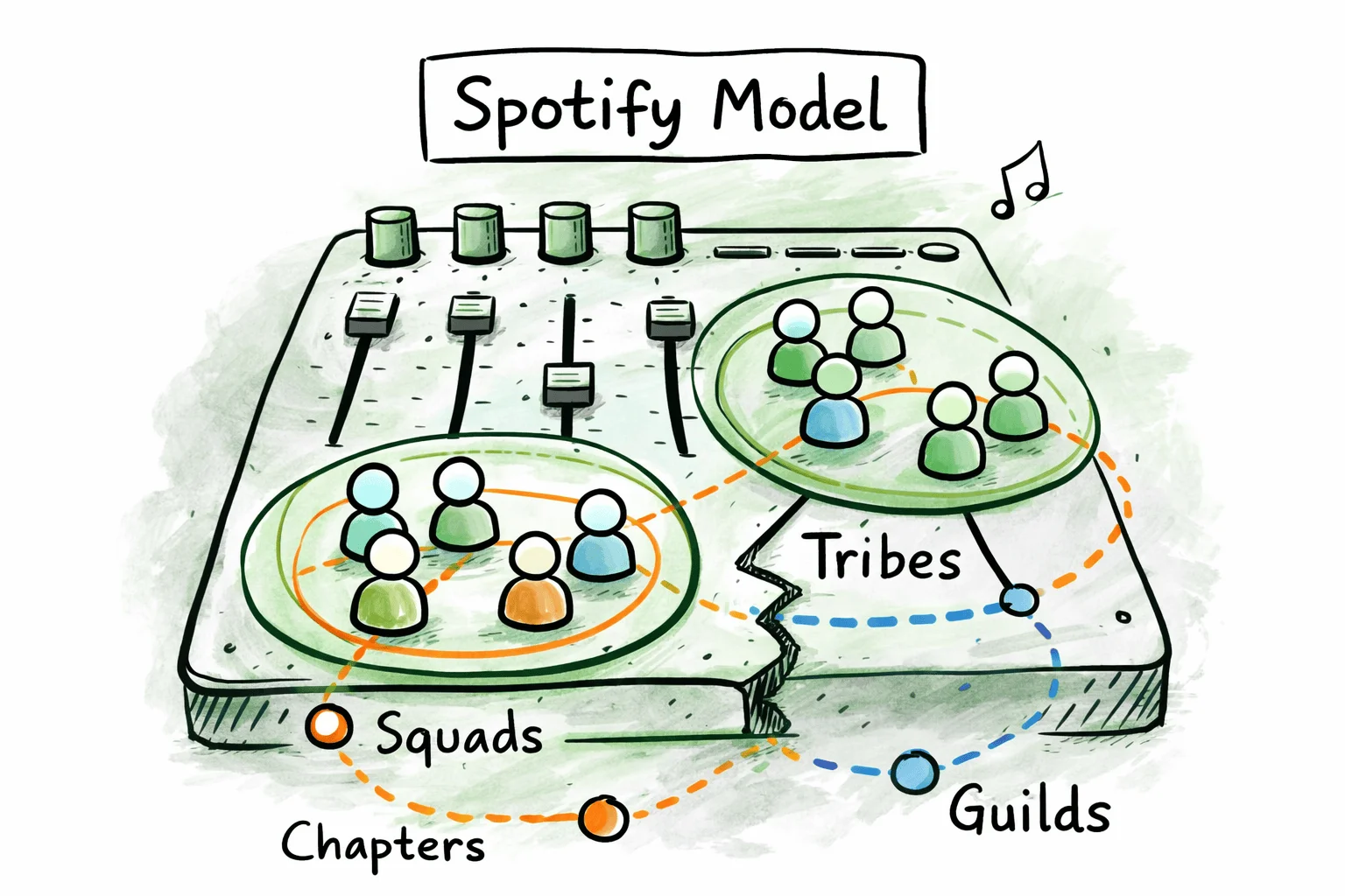 Illustration of the Spotify Model showing Squads, Tribes, Chapters and Guilds