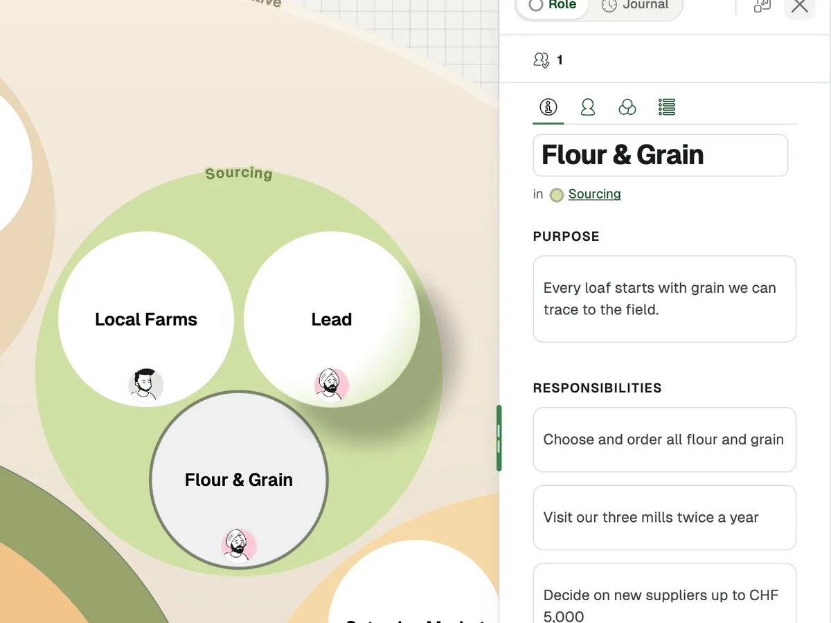 Peerdom role Flour & Grain at La Miche with its purpose and responsibilities, including a decision limit