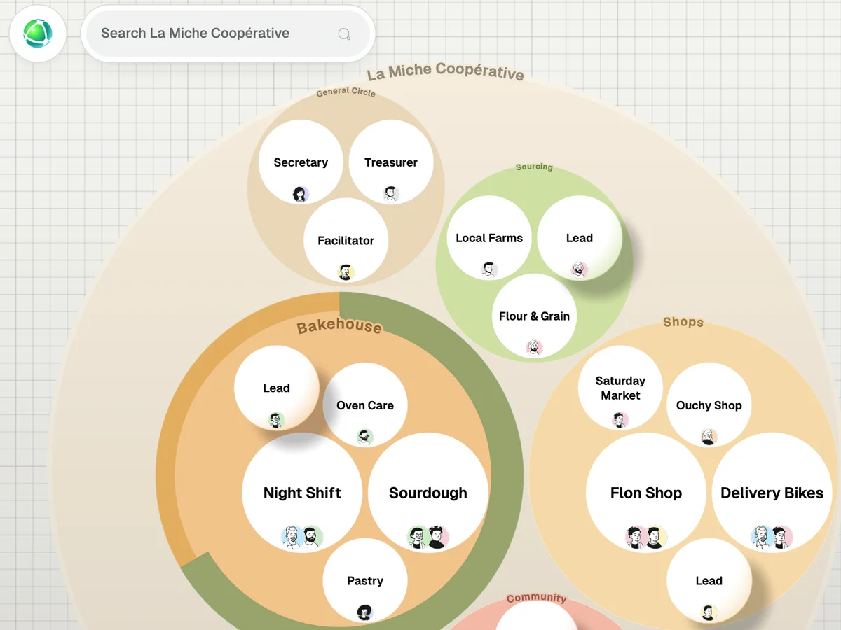 Peerdom map of La Miche, a bakery cooperative: circles for the bakehouse, shops and sourcing, with every role and the people in it